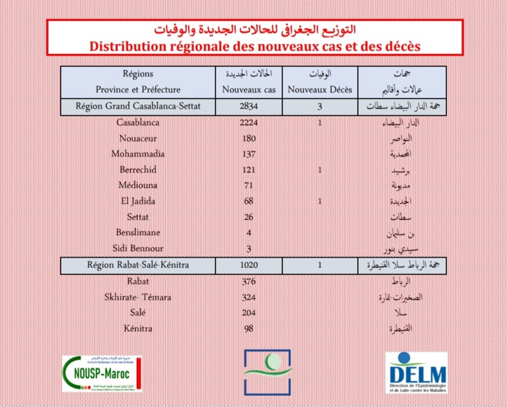Compteur coronavirus : 4.963 nouvelles contaminations en 24H