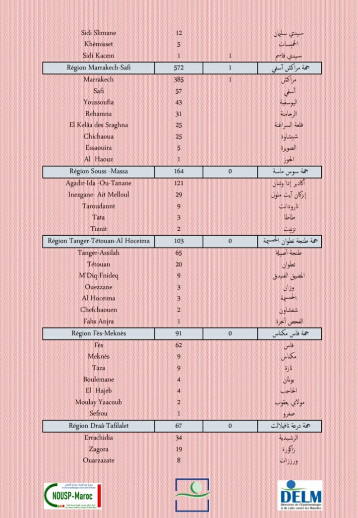 Compteur coronavirus : 4.963 nouvelles contaminations en 24H Compteur coronavirus : 4.963 nouvelles contaminations en 24H