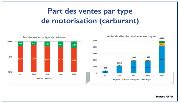 Marché automobile : Voitures électriques, un segment qui peine à démarrer Marché automobile : Voitures électriques, un segment qui peine à démarrer