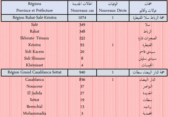 Compteur coronavirus : 2.622 nouvelles contaminations en 24H Compteur coronavirus : 2.622 nouvelles contaminations en 24H