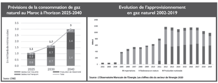Energie : Multiplication par 3 de la consommation nationale de gaz à l’horizon 2040 Energie : Multiplication par 3 de la consommation nationale de gaz à l’horizon 2040