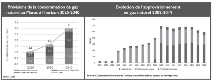 Energie : Multiplication par 3 de la consommation nationale de gaz à l’horizon 2040