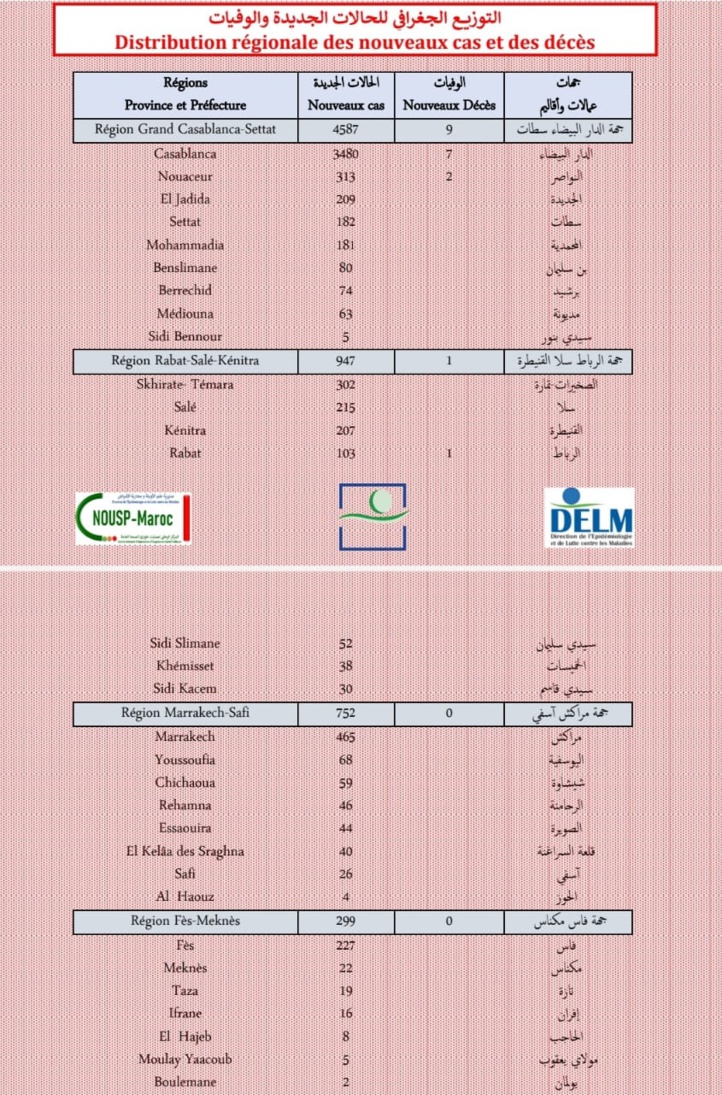 Compteur coronavirus : 7.336 nouveaux cas et 12 décès en 24H Compteur coronavirus : 7.336 nouveaux cas et 12 décès en 24H