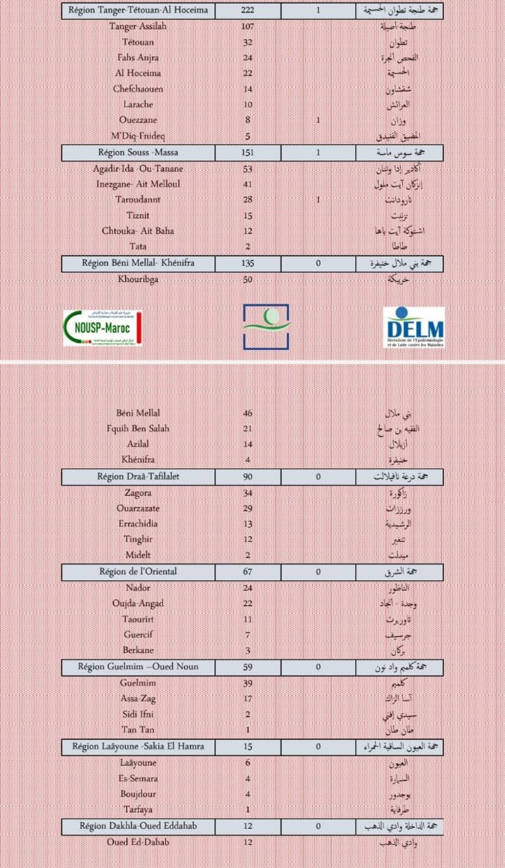 Compteur coronavirus : 7.336 nouveaux cas et 12 décès en 24H Compteur coronavirus : 7.336 nouveaux cas et 12 décès en 24H