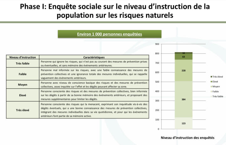 Casablanca-Settat : La région se prémunit contre les risques naturels