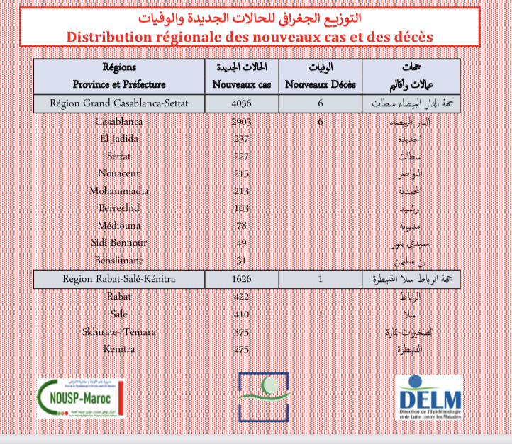 Compteur coronavirus :  8 501 nouveaux cas et 9 décès en 24H