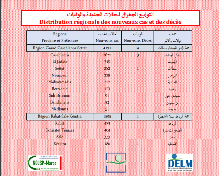 Compteur coronavirus : 8 826 nouveaux cas et 9 décès en 24H Compteur coronavirus : 8 826 nouveaux cas et 9 décès en 24H