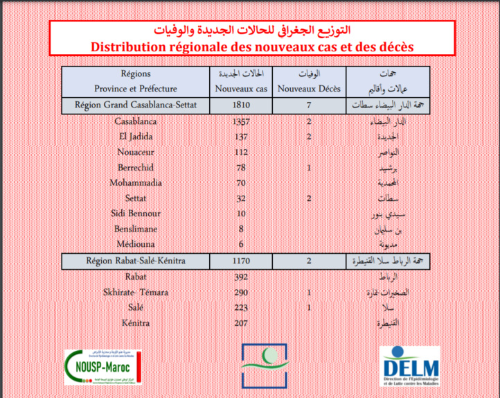 Compteur coronavirus : 5 428 nouveaux cas et 13 décès en 24H Compteur coronavirus : 5 428 nouveaux cas et 13 décès en 24H