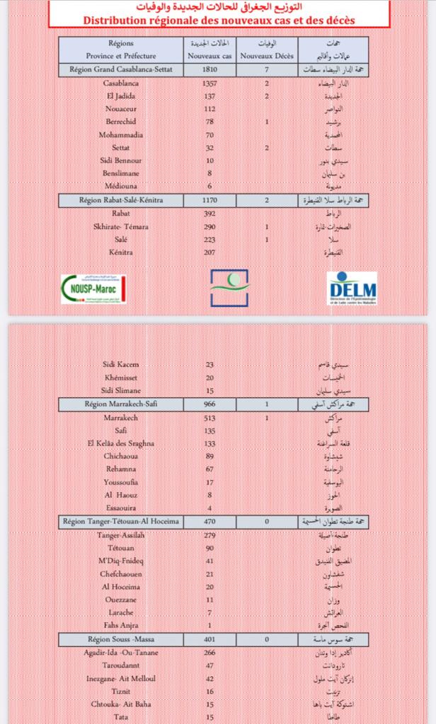 Compteur coronavirus : 3177 nouveaux cas et 18 décès en 24H Compteur coronavirus : 3177 nouveaux cas et 18 décès en 24H