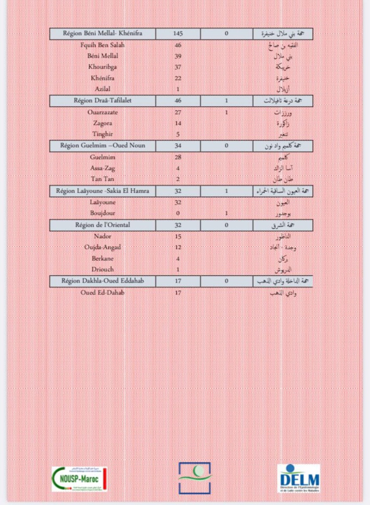 Compteur coronavirus : 3177 nouveaux cas et 18 décès en 24H Compteur coronavirus : 3177 nouveaux cas et 18 décès en 24H