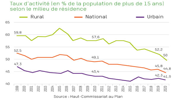Marché du travail : Des insuffisances qui creusent le fossé des inégalités Marché du travail : Des insuffisances qui creusent le fossé des inégalités