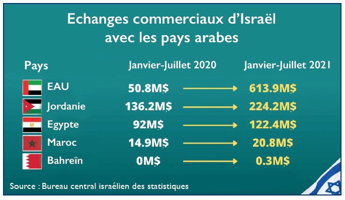 Maroc-Israël : Le business, futur levier des relations bilatérales Maroc-Israël : Le business, futur levier des relations bilatérales