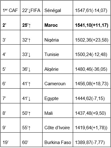 Classement FIFA Janvier 2022 : En attendant l’annonce officielle, le Maroc passe de la 28ème à la 25ème place