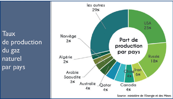 Energies : Tout ce qu’il faut savoir sur le gaz naturel de Larache