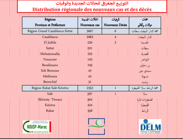 Compteur coronavirus : les contaminations repartent à la hausse, 9 061 nouveaux cas en 24H Compteur coronavirus : les contaminations repartent à la hausse, 9 061 nouveaux cas en 24H