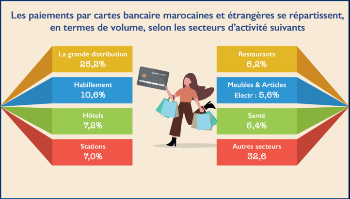 Transactions par cartes : Bon cru pour le Centre Monétique Interbancaire en 2021 Transactions par cartes : Bon cru pour le Centre Monétique Interbancaire en 2021