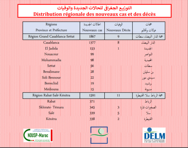 Compteur coronavirus : 7 638 nouveaux cas et 31 décès en 24H Compteur coronavirus : 7 638 nouveaux cas et 31 décès en 24H