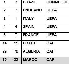 Classement des championnats de football en Afrique et dans le monde selon l’IFFHS : La Botola 30è mondiale et 3è africaine (2021)