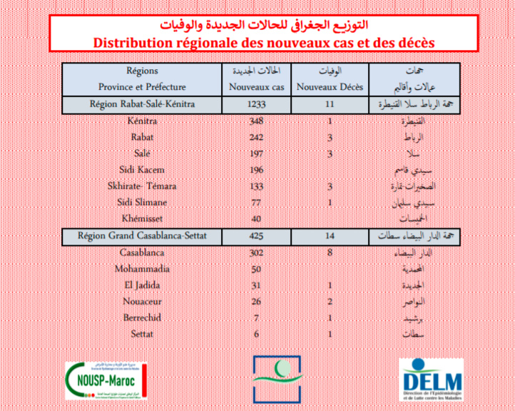 Compteur coronavirus : 2 750 nouveaux cas et 35 décès en 24H Compteur coronavirus : 2 750 nouveaux cas et 35 décès en 24H