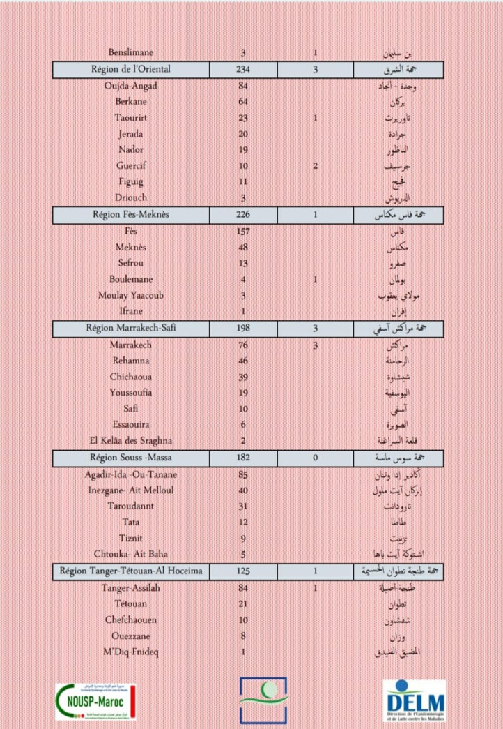 Compteur coronavirus : 2 750 nouveaux cas et 35 décès en 24H Compteur coronavirus : 2 750 nouveaux cas et 35 décès en 24H