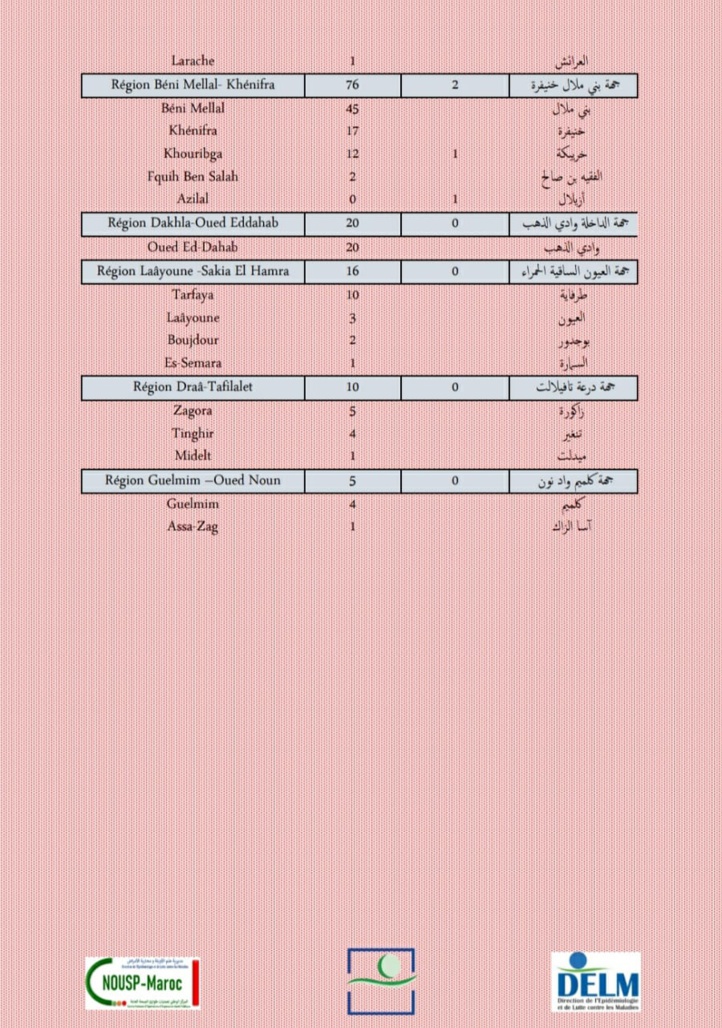 Compteur coronavirus : 2 750 nouveaux cas et 35 décès en 24H Compteur coronavirus : 2 750 nouveaux cas et 35 décès en 24H