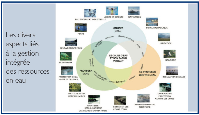 Ressources hydriques : Démarrage programmé de la gestion intégrée de l’eau Ressources hydriques : Démarrage programmé de la gestion intégrée de l’eau
