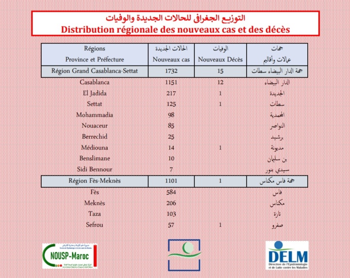 Compteur coronavirus : 6 362 nouveaux cas et 34 décès en 24H