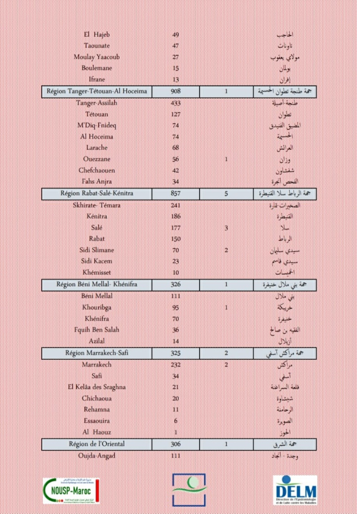 Compteur coronavirus : 6 362 nouveaux cas et 34 décès en 24H Compteur coronavirus : 6 362 nouveaux cas et 34 décès en 24H