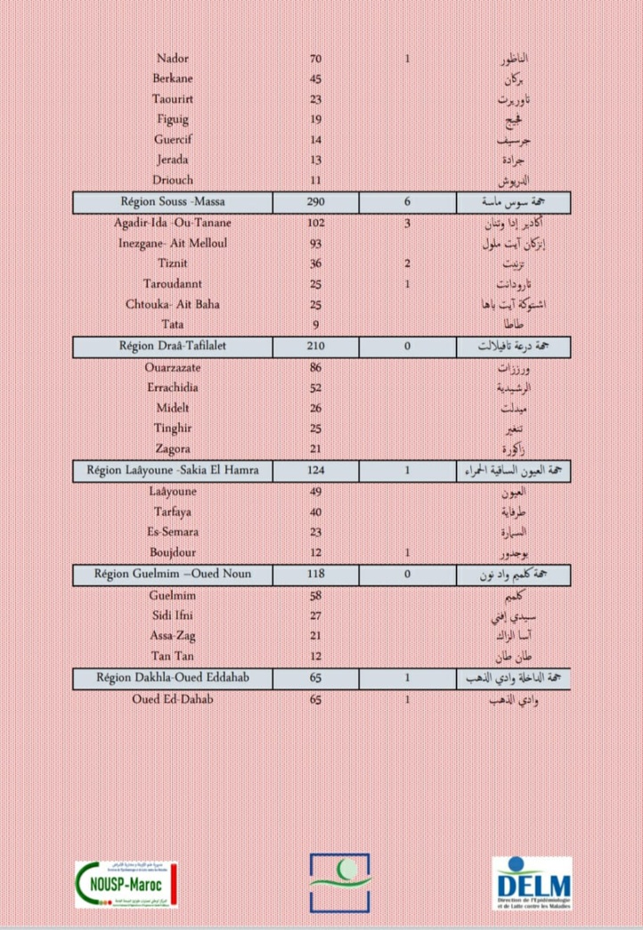 Compteur coronavirus : 6 362 nouveaux cas et 34 décès en 24H Compteur coronavirus : 6 362 nouveaux cas et 34 décès en 24H