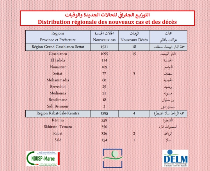 Compteur coronavirus : 7 002 nouveaux cas et 36 décès en 24H