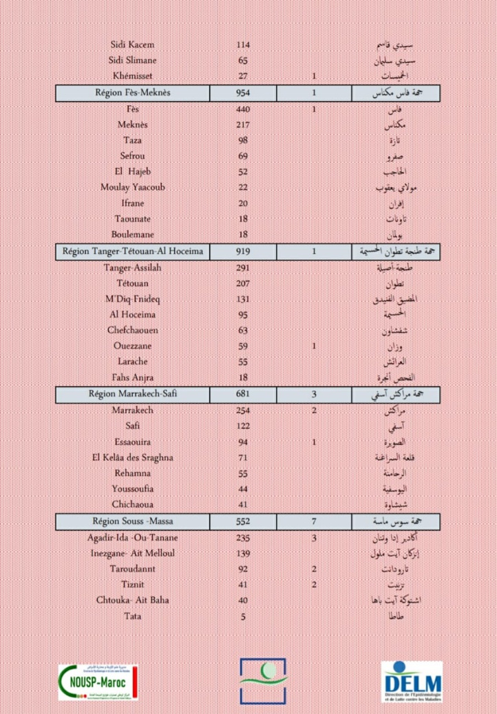 Compteur coronavirus : 7 002 nouveaux cas et 36 décès en 24H Compteur coronavirus : 7 002 nouveaux cas et 36 décès en 24H