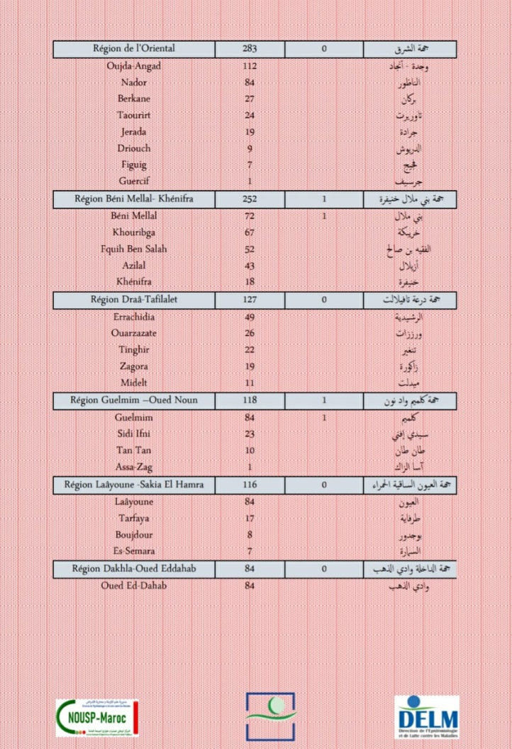 Compteur coronavirus : 7 002 nouveaux cas et 36 décès en 24H Compteur coronavirus : 7 002 nouveaux cas et 36 décès en 24H