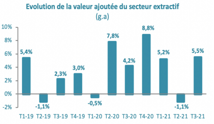 Secteur extractif : Un bilan globalement positif en 2021