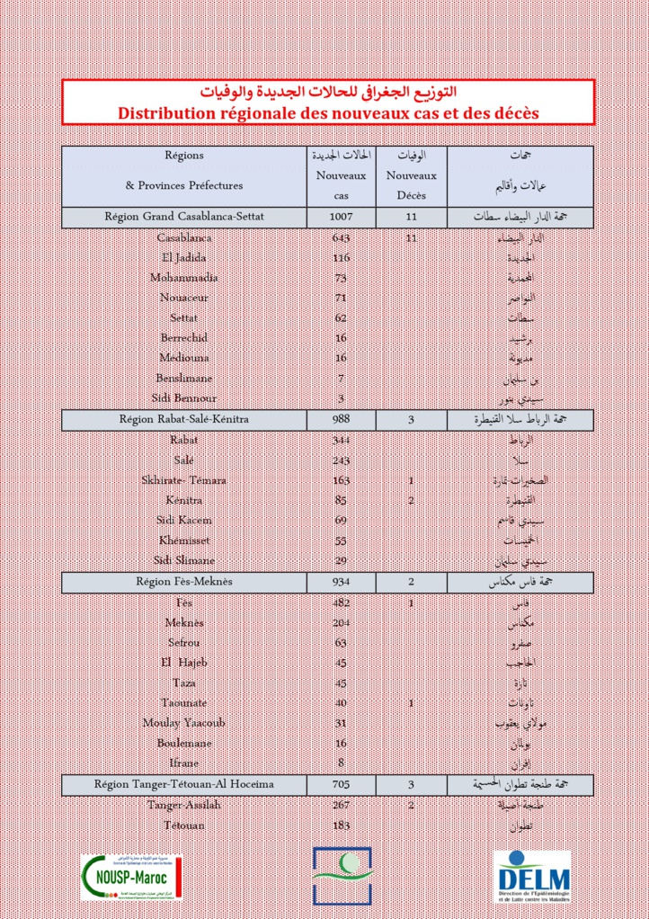 Compteur coronavirus : 5560 nouveaux cas et 33 décès en 24H