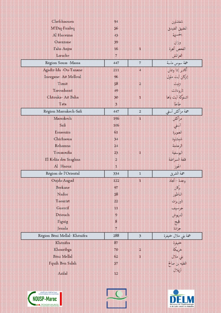Compteur coronavirus : 5560 nouveaux cas et 33 décès en 24H Compteur coronavirus : 5560 nouveaux cas et 33 décès en 24H
