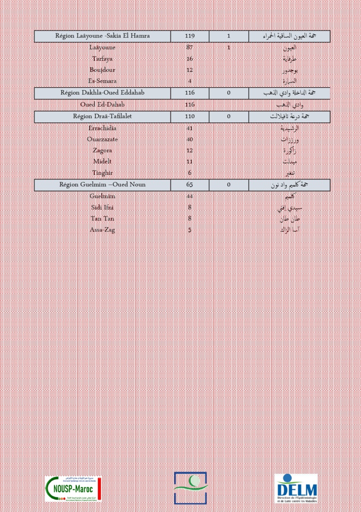 Compteur coronavirus : 5560 nouveaux cas et 33 décès en 24H Compteur coronavirus : 5560 nouveaux cas et 33 décès en 24H