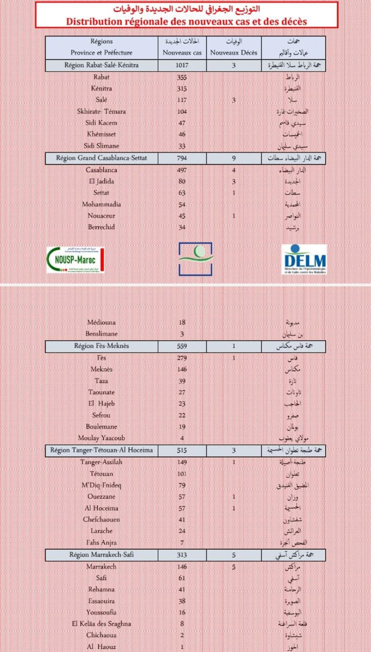 Compteur coronavirus : 4.154 nouveaux cas et 28 décès en 24H Compteur coronavirus : 4.154 nouveaux cas et 28 décès en 24H