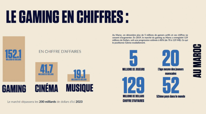 E-sport : Un secteur qui pèse plus de 1,2 milliard de DH ! E-sport : Un secteur qui pèse plus de 1,2 milliard de DH !