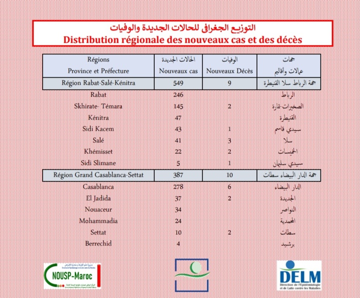 Compteur coronavirus : 2 255 nouveaux cas et 34 décès en 24H Compteur coronavirus : 2 255 nouveaux cas et 34 décès en 24H