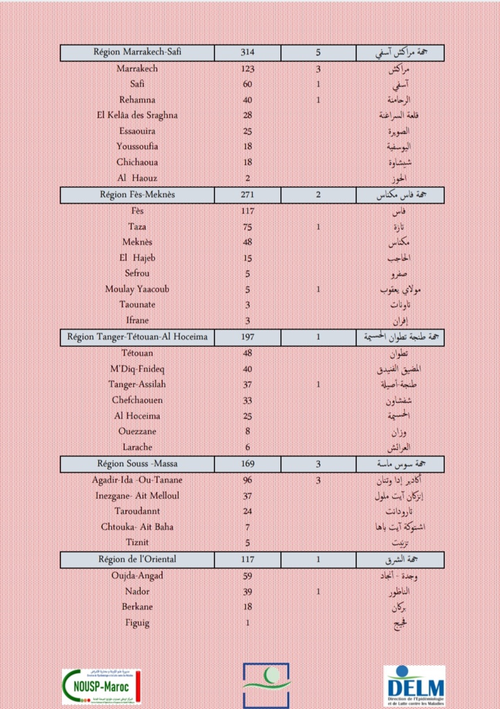 Compteur coronavirus : 2 255 nouveaux cas et 34 décès en 24H Compteur coronavirus : 2 255 nouveaux cas et 34 décès en 24H