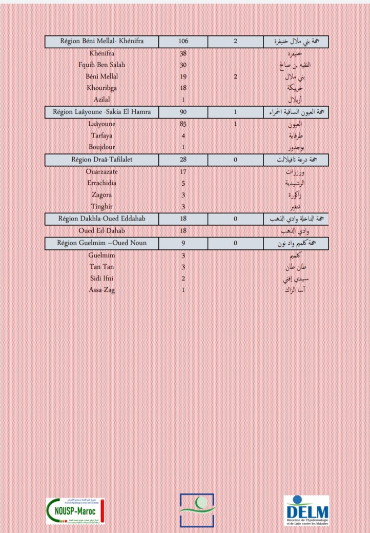 Compteur coronavirus : 2 255 nouveaux cas et 34 décès en 24H Compteur coronavirus : 2 255 nouveaux cas et 34 décès en 24H