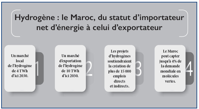 Potentialité/Hydrogène : Dépassant l’Algérie et les Etats Unis, le Maroc, futur leader énergétique Potentialité/Hydrogène : Dépassant l’Algérie et les Etats Unis, le Maroc, futur leader énergétique