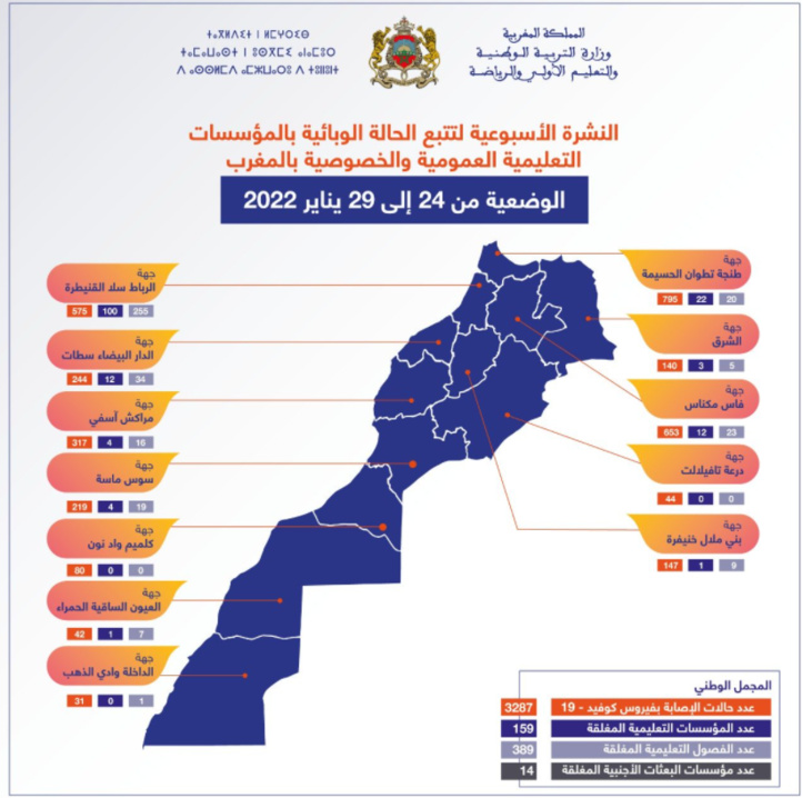 Covid-19 : 159 écoles fermées et 3.287 cas déclarés du 24 au 29 janvier Covid-19 : 159 écoles fermées et 3.287 cas déclarés du 24 au 29 janvier
