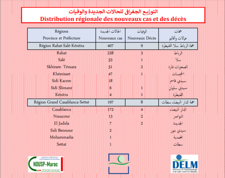 Compteur coronavirus : 1 321 nouveaux cas et 38 décès en 24H Compteur coronavirus : 1 321 nouveaux cas et 38 décès en 24H