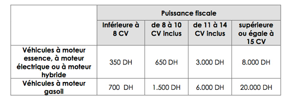 Montants de la vignette en fonction de la puissance fiscale des véhicules Montants de la vignette en fonction de la puissance fiscale des véhicules