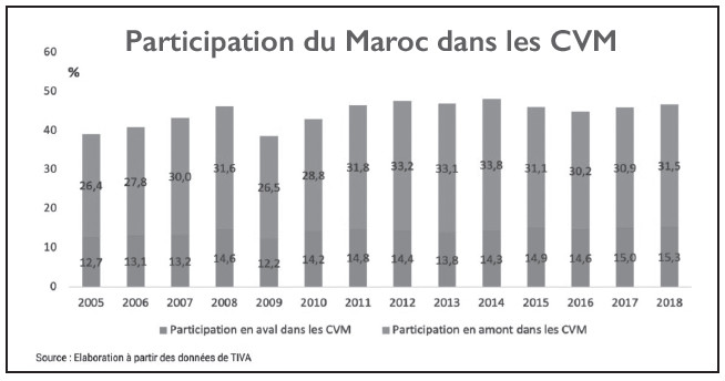 Chaînes de valeur mondiales : Le double défi de l’économie nationale pour monter en régime