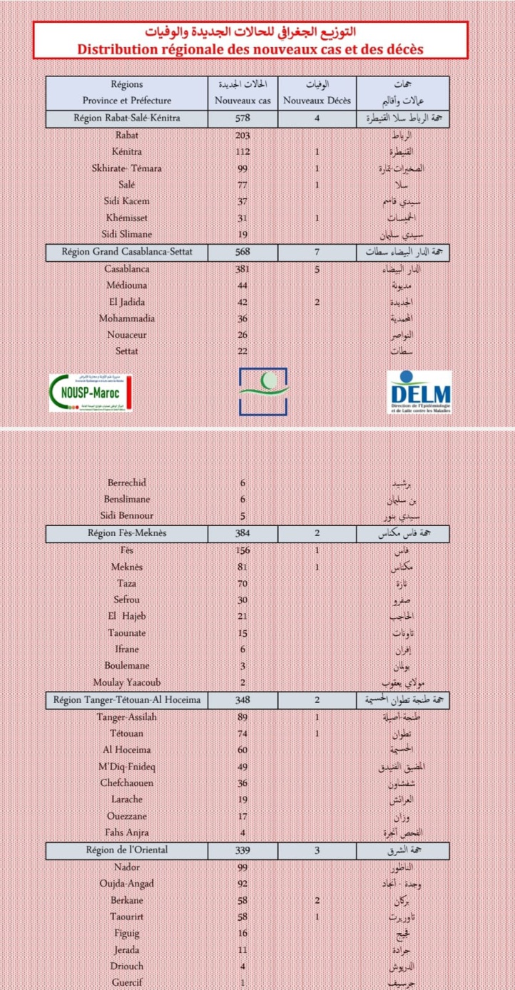 Compteur coronavirus : 3.051 nouveaux cas et 29 décès en 24H Compteur coronavirus : 3.051 nouveaux cas et 29 décès en 24H