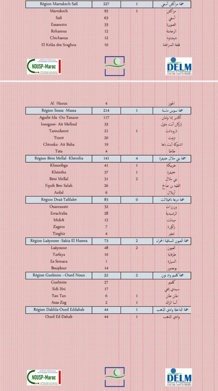 Compteur coronavirus : 3.051 nouveaux cas et 29 décès en 24H Compteur coronavirus : 3.051 nouveaux cas et 29 décès en 24H