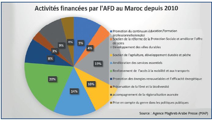 AFD au Maroc : 30 ans d’investissements, 30 ans de «soft-power» ! AFD au Maroc : 30 ans d’investissements, 30 ans de «soft-power» !