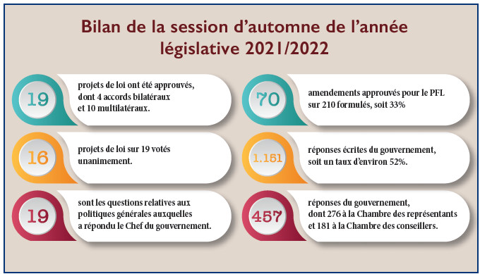 Clôture de la session d’automne : Tour de chauffe pour une majorité cohérente et agissante